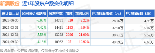 中国股票配资网 新澳股份(603889)6月30日股东户数1.47万户，较上期增加2.22%