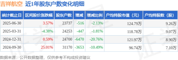 线上配资开户网 吉祥航空(603885)6月30日股东户数2.37万户，较上期减少2.13%